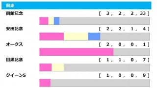 【札幌記念／前走ローテ】ソダシに追い風もハヤヤッコに逆風　好成績組が不在も“前走掲示板”に注目