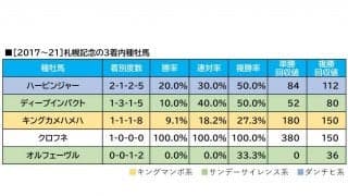 【札幌記念／血統傾向】驚異の単回収値「1195」に合致　想定“10人気”以下の穴馬に期待