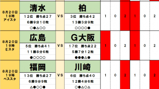 8月20・21日「J試合勝敗予想」監督交代の荒療治が織り成す「綾」!ガンバ大阪の勝利はまだ遠く、J2では「勝点15差の下克上」の予感!