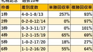 【札幌記念 枠順データ分析】1枠が有利も4角の位置取りで明暗分かれる