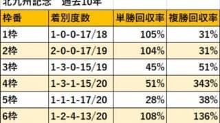 【北九州記念 枠順データ分析】4枠に入った軽斤量の馬には要注意？ 過去10年で二桁人気馬が3度激走