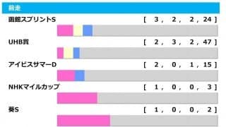 【キーンランドC／前走ローテ】レイハリアの連覇に警鐘、好走組に試練のデータ