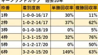 【キーンランドC 枠順データ分析】勝ち馬は外から！ 3枠は驚愕の複勝回収率5％