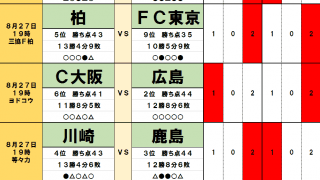 「サッカー批評のtoto予想」（第1324回）8月27・28日　川崎が鹿島を倒して「順位逆転」へ！J1昇格を目指す仙台の前にも「天敵」が立ちはだかる