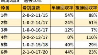 【新潟2歳S 枠順データ分析】枠順の有利不利はなし 人気馬が実力通り走る舞台