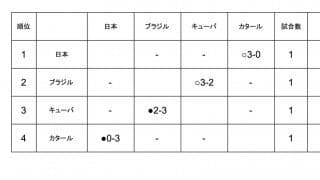 2022男子世界選手権　男子第1次ラウンド順位表
