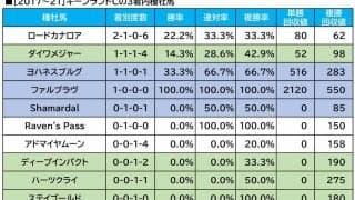 【キーンランドC／血統傾向】前走敗戦で“人気落ち”の妙味　距離短縮ローテで単回収値「192」の血