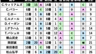 【2022WASJ】第1戦、第2戦が終了 武豊騎手が暫定一位、川田将雅騎手が3ポイント差で続く