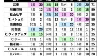 53歳武豊騎手が2022ワールドオールスタージョッキーズ優勝　30年ぶり、最年長記録で頂点に