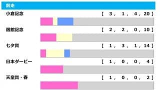 【新潟記念／前走ローテ】夏を締めくくる難解なハンデ重賞　注目ローテはサマー2000シリーズ