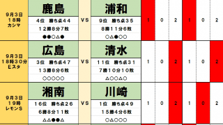 9月3日「J試合勝敗予想」浦和の「好調」を飲み込む鹿島の「ホームの力」!　目白押しの好カードで、「変革中」清水エスパルスが上位争いをさらにかき回す!