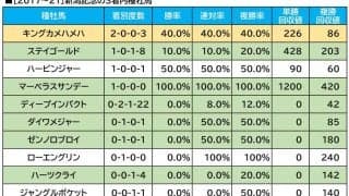 【新潟記念／血統傾向】レース相性抜群の王道血統　注目すべきは単回収値「201」の中穴