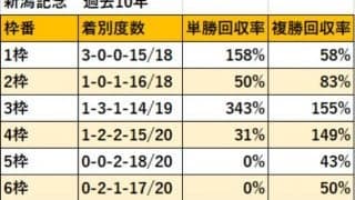 【新潟記念 枠順データ分析】3枠の回収率が良好、5・6枠は不振