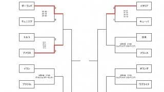 2022男子世界選手権　男子最終順位表・決勝トーナメント表