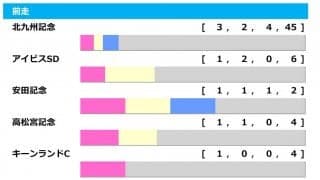 【セントウルS／前走ローテ】好成績な北九州記念組に警鐘　軸にすべき有力馬とは