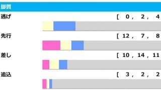 【セントウルS／脚質傾向】逃げが“ゼロ”勝も該当馬なし　好走条件はコースにあり