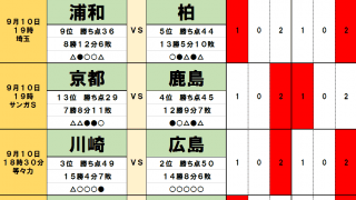 9月10日「J試合勝敗予想」横浜FMと川崎の優勝争いに「待った」がかかる!　「蜂の一刺し」福岡と5連勝中の広島が「刺客」!