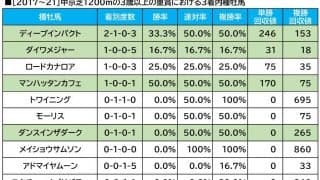【セントウルS／血統傾向】開幕週に強い単回収値「272」の配合　コース相性で狙う軸候補とは