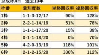 【京成杯AH 枠順データ】各枠で回収率の明暗がはっきり分かれる