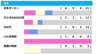 【セントライト記念／前走ローテ】最多6勝の日本ダービー組が本命も　注目したい穴馬候補とは