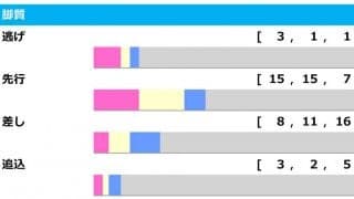 【セントライト記念／脚質傾向】先行が圧倒的有利も　注目すべきは上がり3F