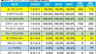 【セントライト記念／血統傾向】中山で覚醒する単回収値「350」の配合　前走惜敗も“人気落ち”の穴馬とは