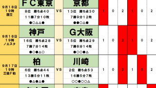 9月17・18日「J試合勝敗予想」川崎の前に立ちはだかる「鬼門」!中2日の連戦で泣くのは浦和、笑うのは神戸