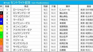 【セントライト記念／枠順】オニャンコポンとアスクビクターモアが5枠に　ガイアフォースは“連対率0％”の鬼門