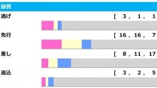 【オールカマー／脚質傾向】圧倒的に有利な先行　上がり3Fから読み解く注目馬とは