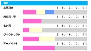 【オールカマー／前走ローテ】宝塚記念組の三冠牝馬に追い風　馬券圏内への好走条件とは