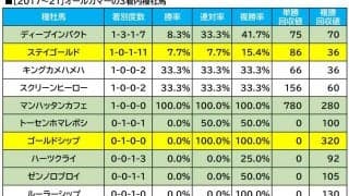 【オールカマー／血統傾向】注目は復活の兆しを見せた前走3着馬　レース相性抜群な単回収値「260」の配合