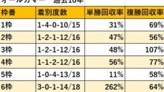 【オールカマー 枠順データ分析】7・8枠が苦戦気味、外枠に入った伏兵馬の台頭は難しい