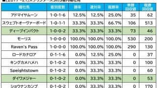 【スプリンターズS／血統傾向】条件合致で単回収値「437」に合致　想定“10人気”前後の穴馬とは？