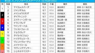 【スプリンターズS／枠順】メイケイエールは7枠13番　試練となる好枠は条件合致で勝率“5割”超え