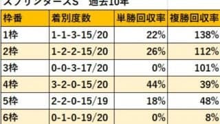 枠順からスプリンターズSを徹底分析！ 複勝回収率8％の死に枠と138％の好枠はどの枠？