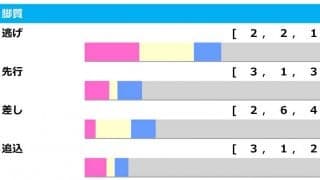 【毎日王冠／脚質傾向】“馬券圏内率50％”の逃げが好成績も　注目すべきは上がり3F