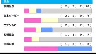 【毎日王冠／前走ローテ】安田記念組を素直に信頼も　注目したい別路線組とは
