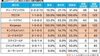 【毎日王冠／血統傾向】府中で覚醒する単回収値「502」の重賞馬に期待も…　敗走続く実績馬に食指