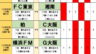 10月8日「J試合勝敗予想」週末の横浜FMの優勝は「お預け」上位3チームなど「第30節の再来」でドロー頻発の予感!