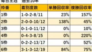過去10年の枠別成績から毎日王冠を徹底分析！ 開幕週で内枠有利かと思いきや…？