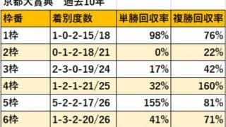 枠順から京都大賞典を徹底分析！ 阪神2400mは内外で有利不利が際立つ