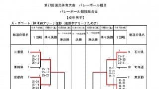 【いちご一会とちぎ国体】成年男女　2日目(10/8)の試合結果