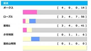 【秋華賞／前走ローテ】最多4勝のオークス直行組が中心も、“大穴”が潜むトライアル組