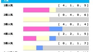 【秋華賞／人気傾向】牝馬三冠は“単勝オッズ”がキーワード　2人気は勝率0％の鬼門