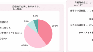 Wリーグ所属選手の6割以上が月経随伴症状による競技への影響を感じている - 株式会社エムティーアイが調査結果を発表