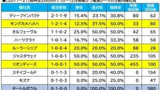 【秋華賞／血統傾向】想定“8人気”前後に照準　条件合致で「馬券内率4割」超えの非サンデー系