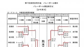 古川学園高単独チームの宮城県が逆転優勝 少年女子決勝フォトギャラリー（写真40枚）【いちご一会とちぎ国体】
