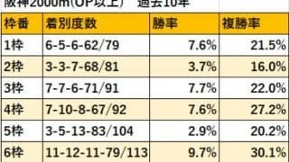 スターズオンアース三冠制覇へ大きな試練 阪神2000mの5枠は勝率2.9％!?/秋華賞