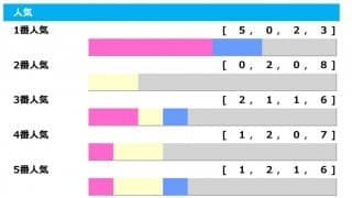 【菊花賞／人気傾向】混戦時の1人気は不振傾向にあり、軸は「3～5人気」のゾーン