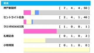 【菊花賞／前走ローテ】主要トライアル組の取捨がカギも、馬券内率“5割超”の2勝クラスに注目